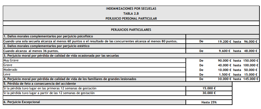 Perjuicio personal particular por secuelas [Tabla 2.B]